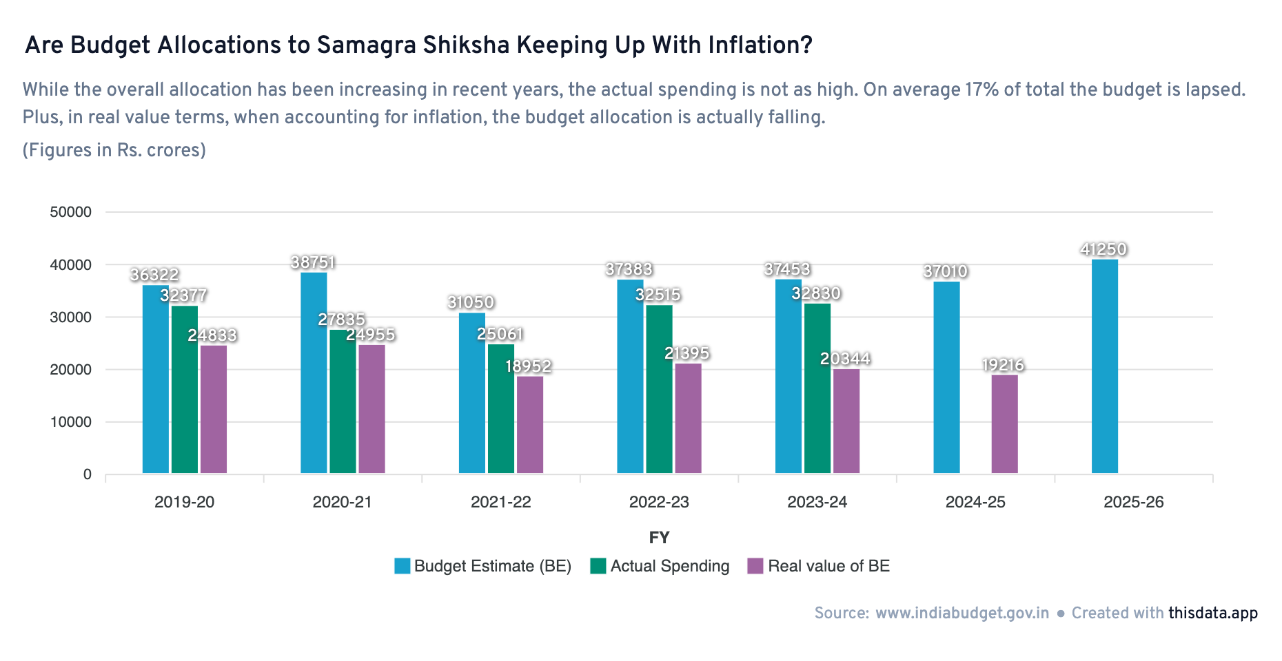 Are Samagra Shiksha budget allocations keeping up with inflation?